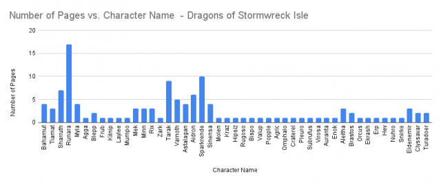 Number of Pages vs. Character Name - Dragons of Stormwreck Isle